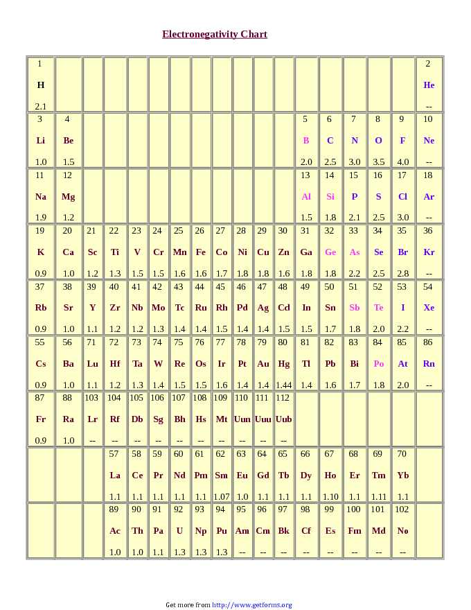 Electronegativity Chart 1