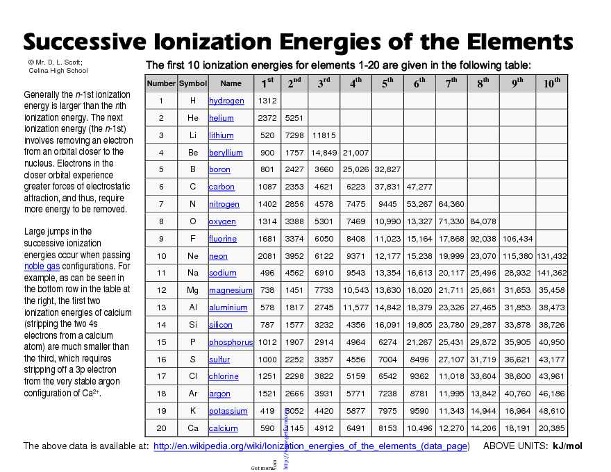 Successive Ionization Energies of The Elements