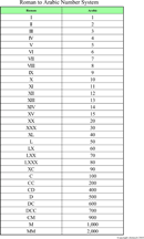 Roman Numeral Chart 3 Download Mathematics Chart For Free Pdf Or
