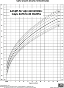 Length-For-Age Percentiles: Boys, Birth To 36 Months form