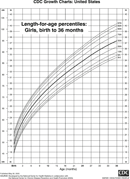 Length-For-Age Percentiles: Girls, Birth To 36 Months form