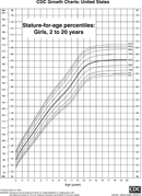 Stature-For-Age Percentiles: Girls, 2 To 20 Years form