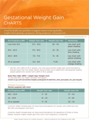 Gestational Weight Gain Charts form