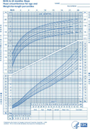 Boys - Birth to 24 months - Weight/Length Percentiles & Head Circumference for Age form