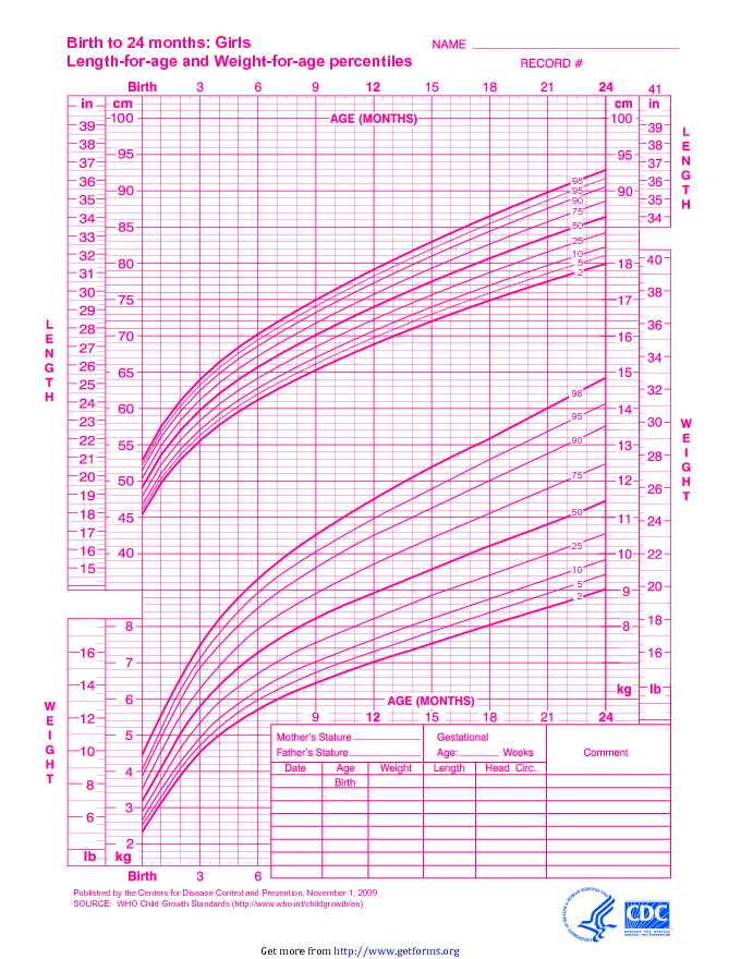 Girls - Birth to 24 Months - Length and Weight for Age