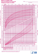 Head Circumference Growth Chart