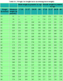 Army Weight for Height Table form