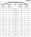 Height and Weight Chart for Children form
