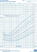 2 To 20 Years: Boys BMI form