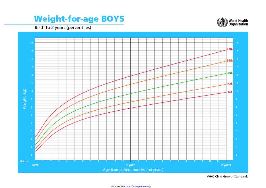 Weight-for-age Boys (Birth to 2 Years)