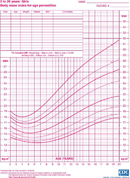 2 To 20 Years: Girls BMI form