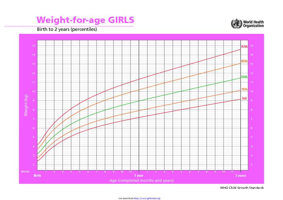 Weight-for-age Girls (Birth to 2 Years)