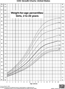 Weight-for-age Percentiles: Girls, 2 to 20 Years form