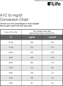 A1c To Mg Dl Conversion Chart