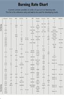 Powder Burn Chart