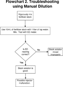 Flow Chart Template 1 form