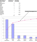 Pareto Chart form