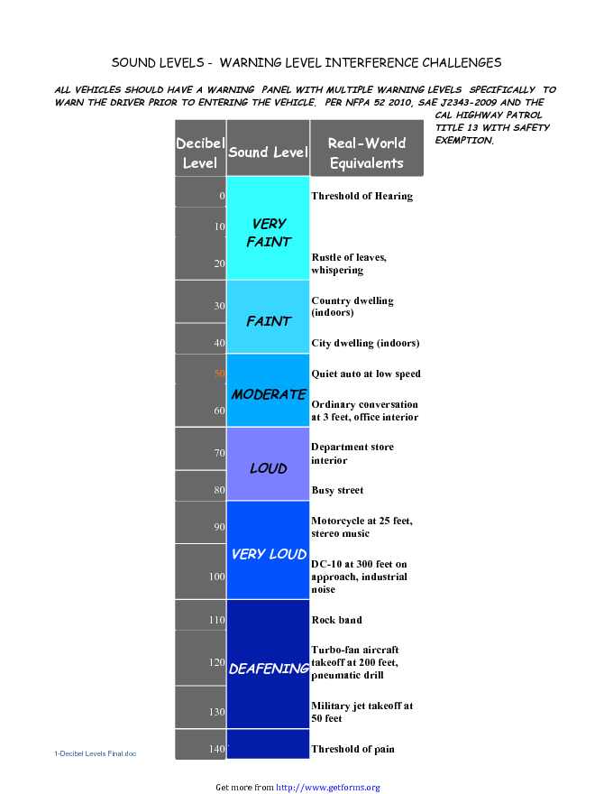 Decibel-Levels Chart