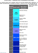 Decibel-Levels Chart form