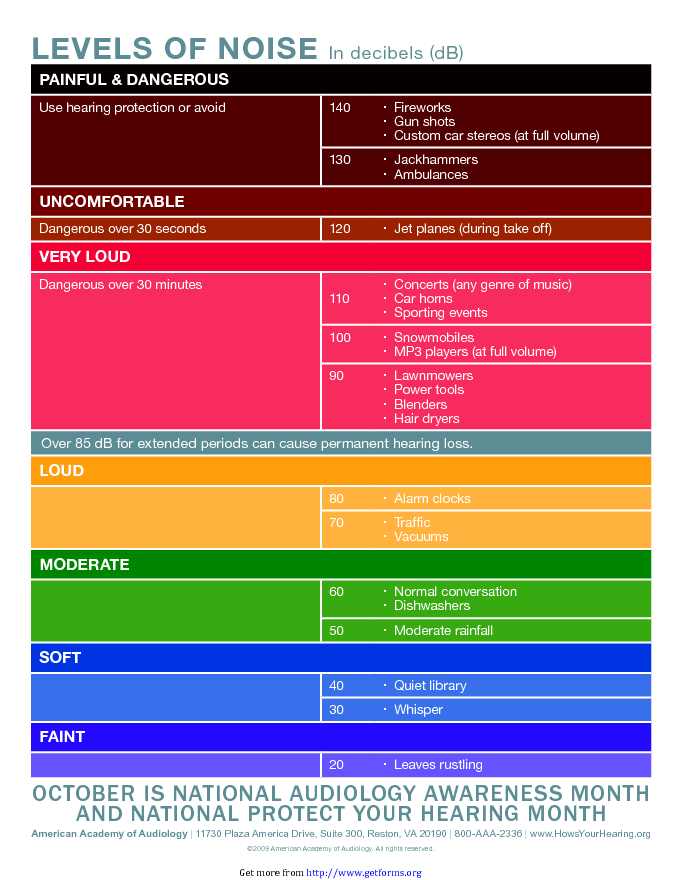 Noise Chart