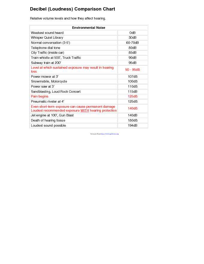 Safety-Decibel-Chart