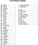 NATO Phonetic Alphabet form