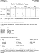 The IPA Vowel Chart in Features form