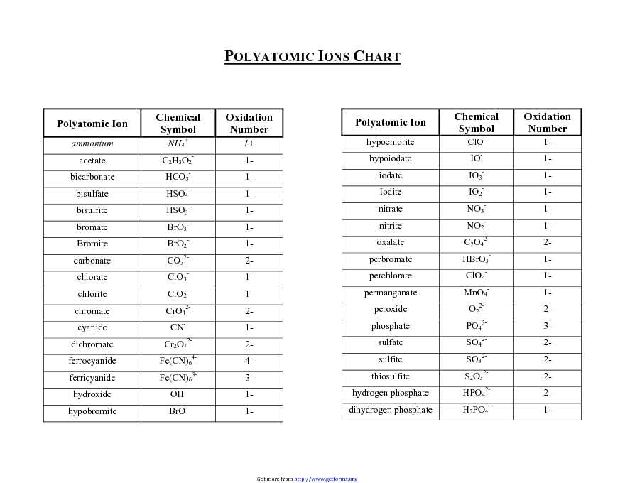 Polyatomic Ions Chart 1