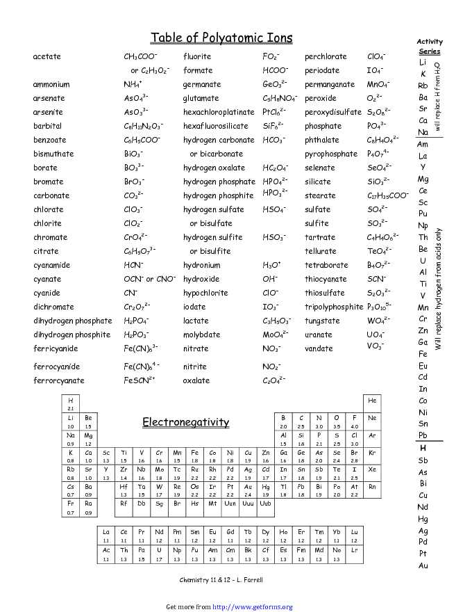 Polyatomic Ions Chart 2
