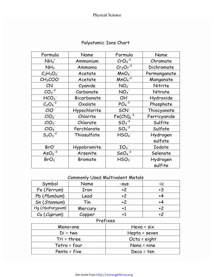 Polyatomic Ions Chart 3