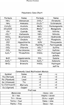 Polyatomic Ions Chart 3 form