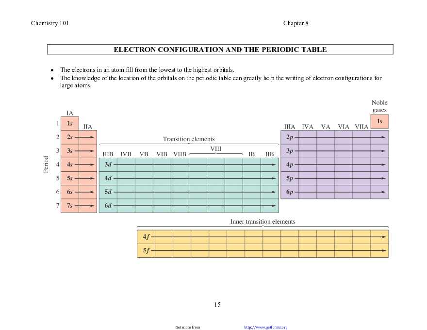 Electron Configuration And The Periodic Table