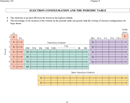 Electron Configuration And The Periodic Table form
