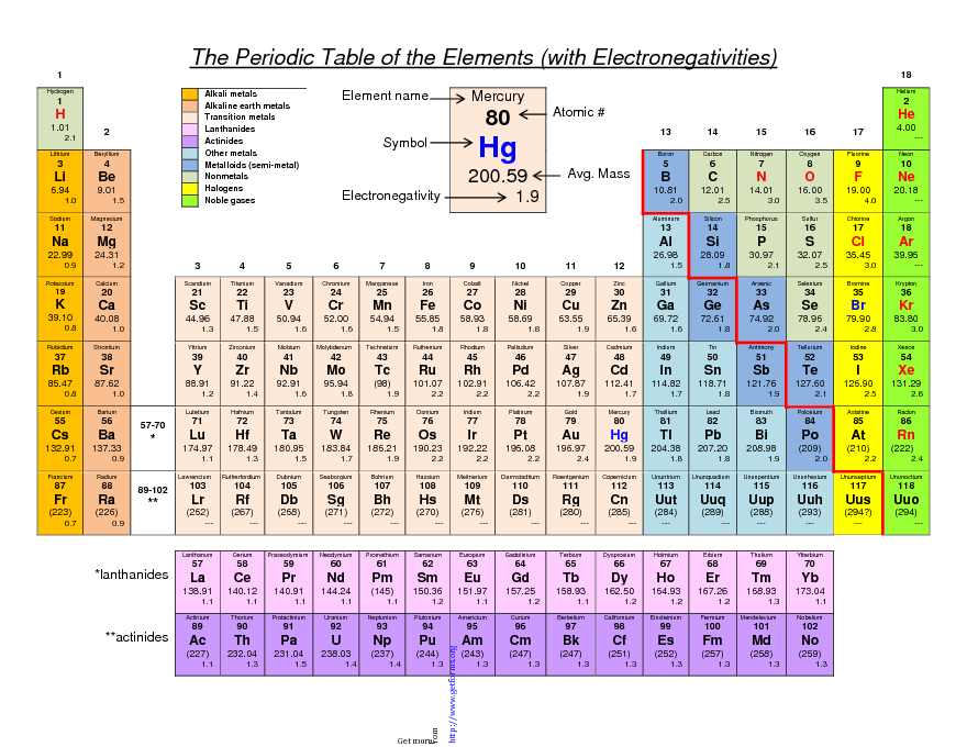 The Periodic Table of The Elements (With Electronegativities)