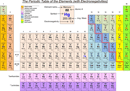 The Periodic Table of The Elements (With Electronegativities) form
