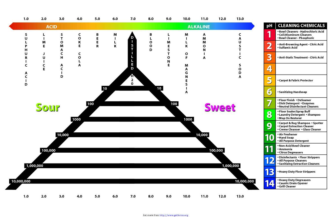 PH Chart 1