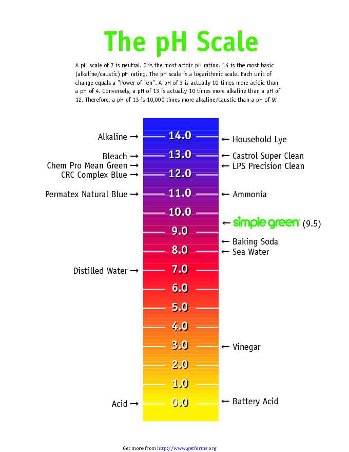 PH Chart 2