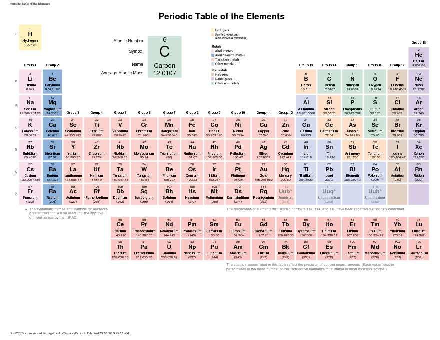 Periodic Table of The Element 1