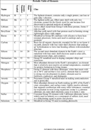 Periodic Table of The Element 3 form