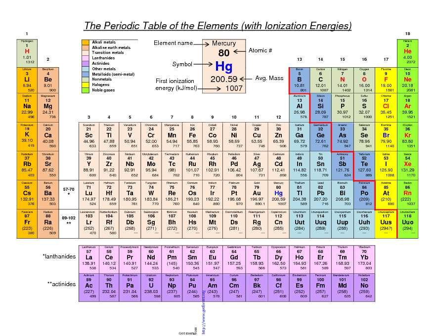 Periodic Table of The Elements (With Ionization Energies)
