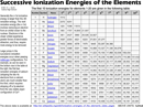 Successive Ionization Energies of The Elements form