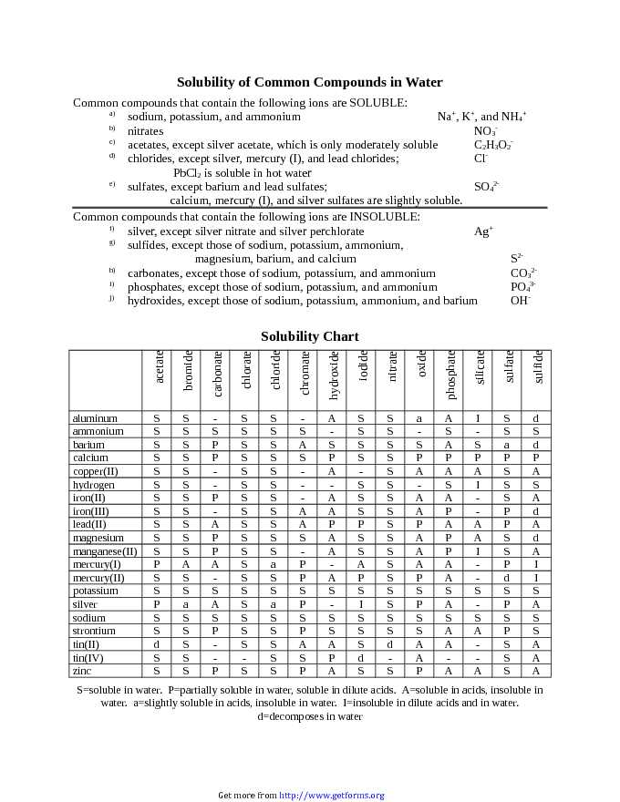 Solubility Chart 1