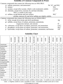 Solubility Chart 1 form