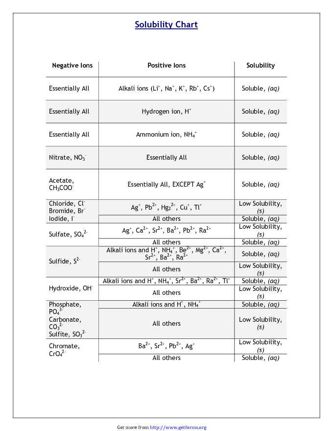 Solubility Chart 2