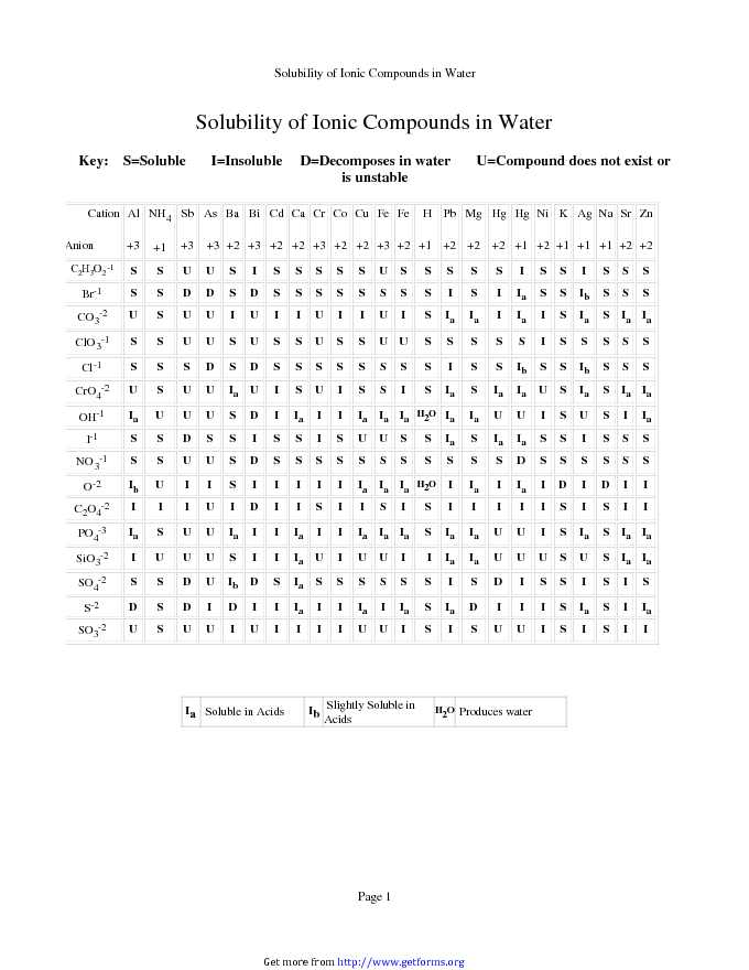 Solubility of Ionic Compounds in Water