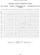 Solubility of Ionic Compounds in Water form