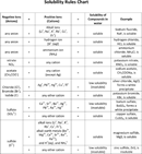 Solubility Rules Chart form