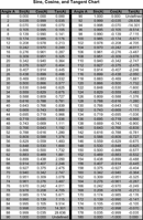 Sin Cos Tan Chart form