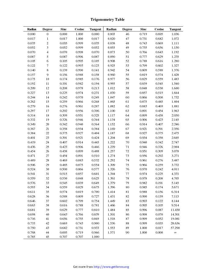 Trigonometry Table