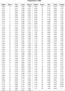 Trigonometry Table form